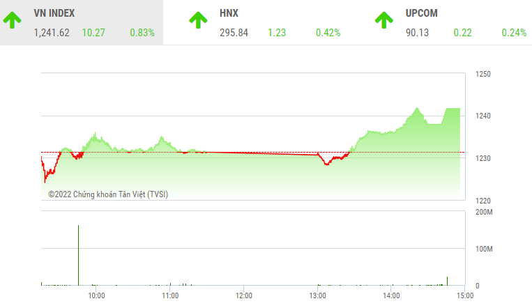 Giao dịch chứng khoán phiên chiều 2/8: Dòng tiền đầu cơ chảy mạnh, VN-Index tiếp tục bay cao