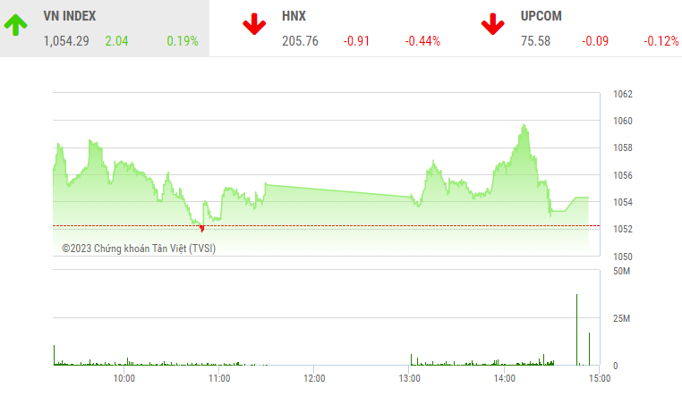 Giao dịch chứng khoán phiên chiều 28/3: Thị trường phân hóa, VN-Index tiếp tục nhích nhẹ