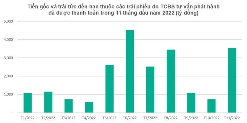 11 tháng đầu 2022, trên 400 mã trái phiếu do TCBS tư vấn phát hành đã được thanh toán đủ lãi và gốc, trị giá 22.000 tỷ đồng