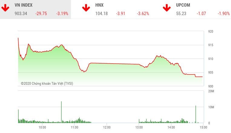 Phiên chiều 24/2: Nhà đầu tư bán tháo, VN-Index mất gần 30 điểm