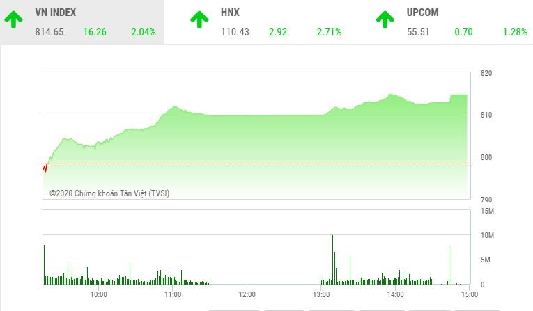 Giao dịch chứng khoán chiều 3/8: Cổ phiếu đua nhau nổi sóng, VN-Index tăng hơn 16 điểm