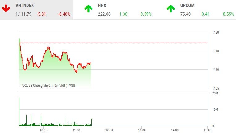 Giao dịch chứng khoán sáng 30/1: Cổ phiếu chứng khoán và thép khởi sắc, VN-Index vẫn mất điểm