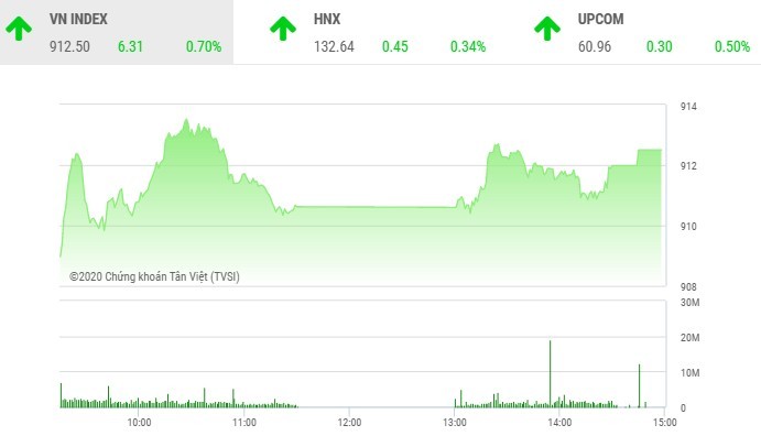 Giao dịch chứng khoán chiều 23/9: Cổ phiếu ngân hàng hút tiền, VN-Index vững mốc 910 điểm