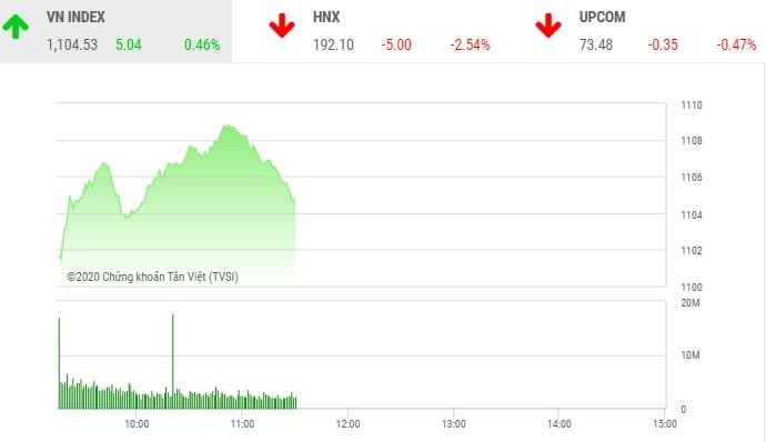Giao dịch sáng 30/12: Tiền vẫn lớn, VN-Index chưa tìm thấy đỉnh