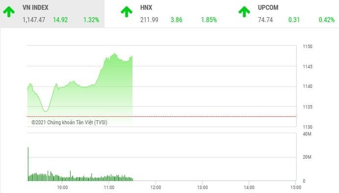 Giao dịch chứng khoán sáng 6/1: Đua nhau xuống tiền, VN-Index nhảy vọt qua mốc 1.145 điểm
