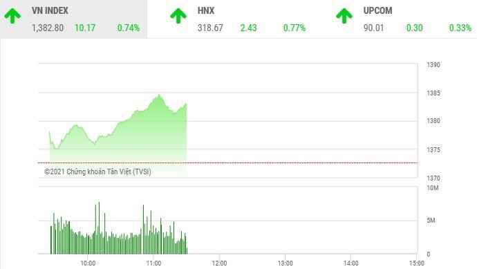 Giao dịch chứng khoán phiên sáng 22/6: Tiền quay lại cổ phiếu bluechip, VN-Index lên đỉnh mới