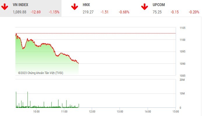Giao dịch chứng khoán phiên chiều 31/1: Cổ phiếu ngân hàng chìm trong sắc đỏ, VN-Index tiếp tục giảm sâu