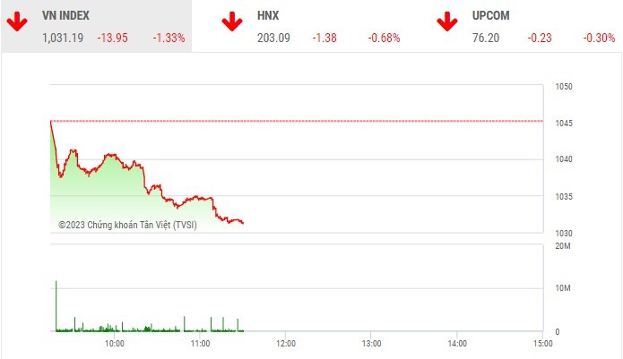 Giao dịch chứng khoán sáng 20/3: Thị trường lại chìm trong sắc đỏ, VN-Index về sát mốc 1.030 điểm