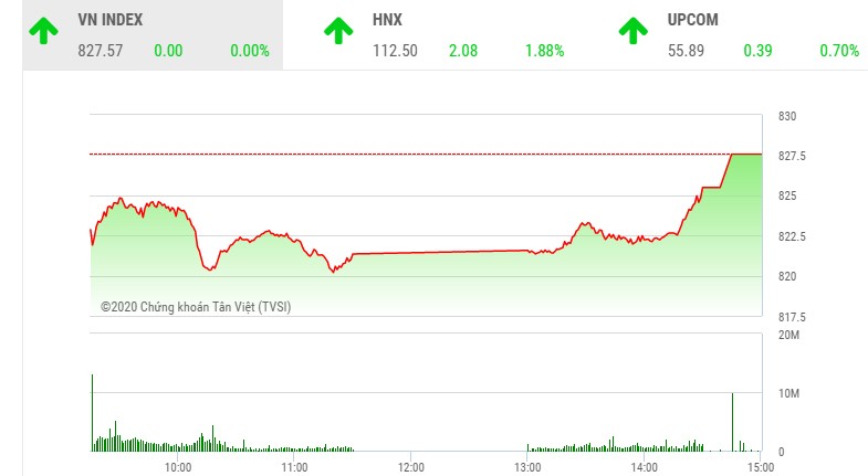 Giao dịch chứng khoán chiều 4/8: Nhà đầu tư tự tin giải ngân, VN-Index vượt mốc 825 điểm