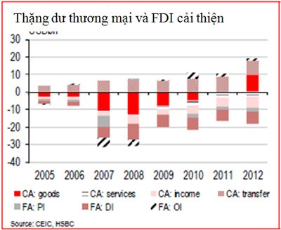 HSBC: đồng Việt Nam đã ổn định hơn