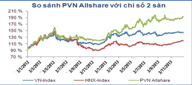 PVN-Index chiến thắng thị trường
