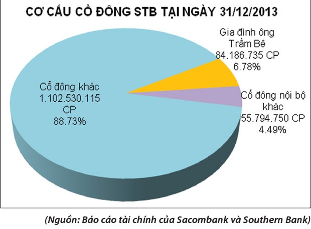 Sacombank-Southern Bank: ẩn số tỷ lệ hoán đổi