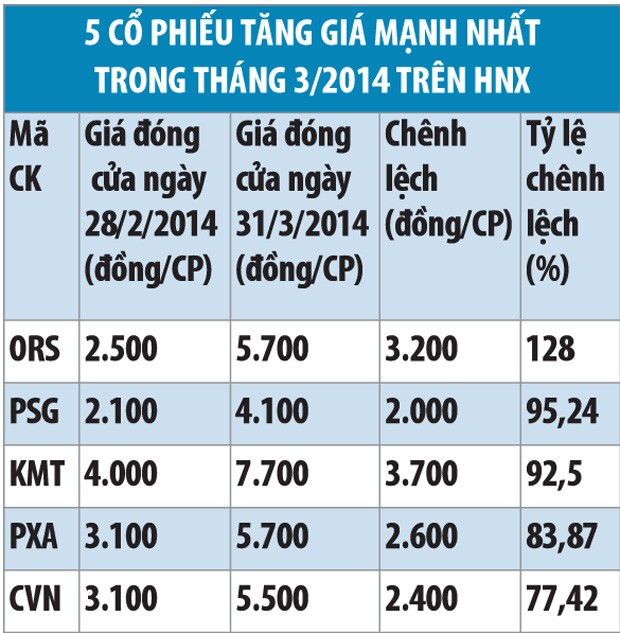 Tháng 3, giá trị giao dịch bình quân trên HNX tăng 40%