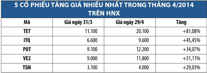 Cổ phiếu “lội ngược dòng” trên HNX tháng 4