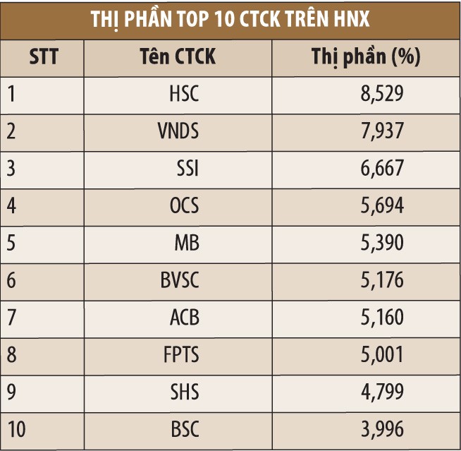 10 CTCK chiếm hơn nửa thị phần HNX