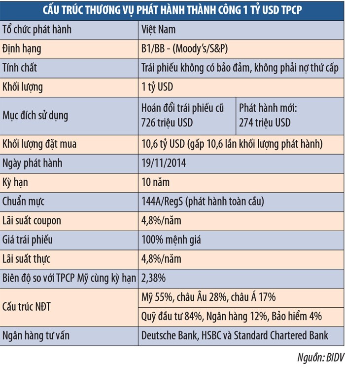 Trái phiếu Việt Nam: đắt hàng, rẻ chi phí