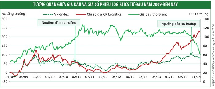 Doanh nghiệp ngành logistics sẽ bật lên nhờ giá dầu