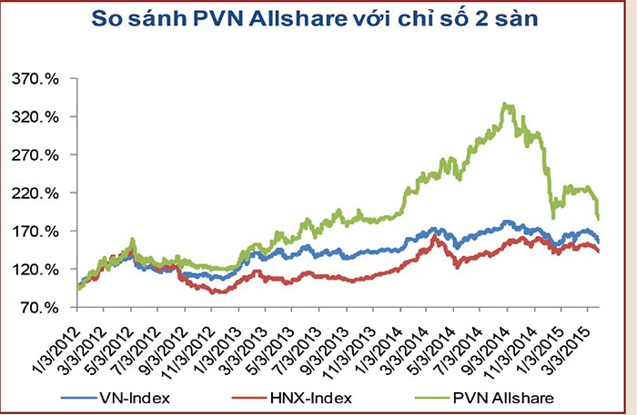PVN-Index giảm mạnh do PGS và PFL lao dốc