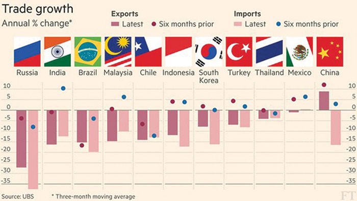 Sự sụt giảm thương mại tại 11 nền kinh tế đang phát triển, theo số liệu xuất-nhập khẩu so với 6 tháng trước 