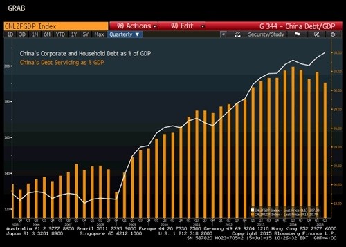 Tỷ lệ nợ doanh nghiệp và hộ gia đình Trung Quốc trên GDP ngày càng tăng từ sau năm 2008. Biểu đồ: Bloomberg