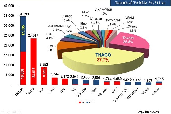 Thaco dẫn đầu về số lượng xe tiêu thụ trong 6 tháng đầu năm 2015