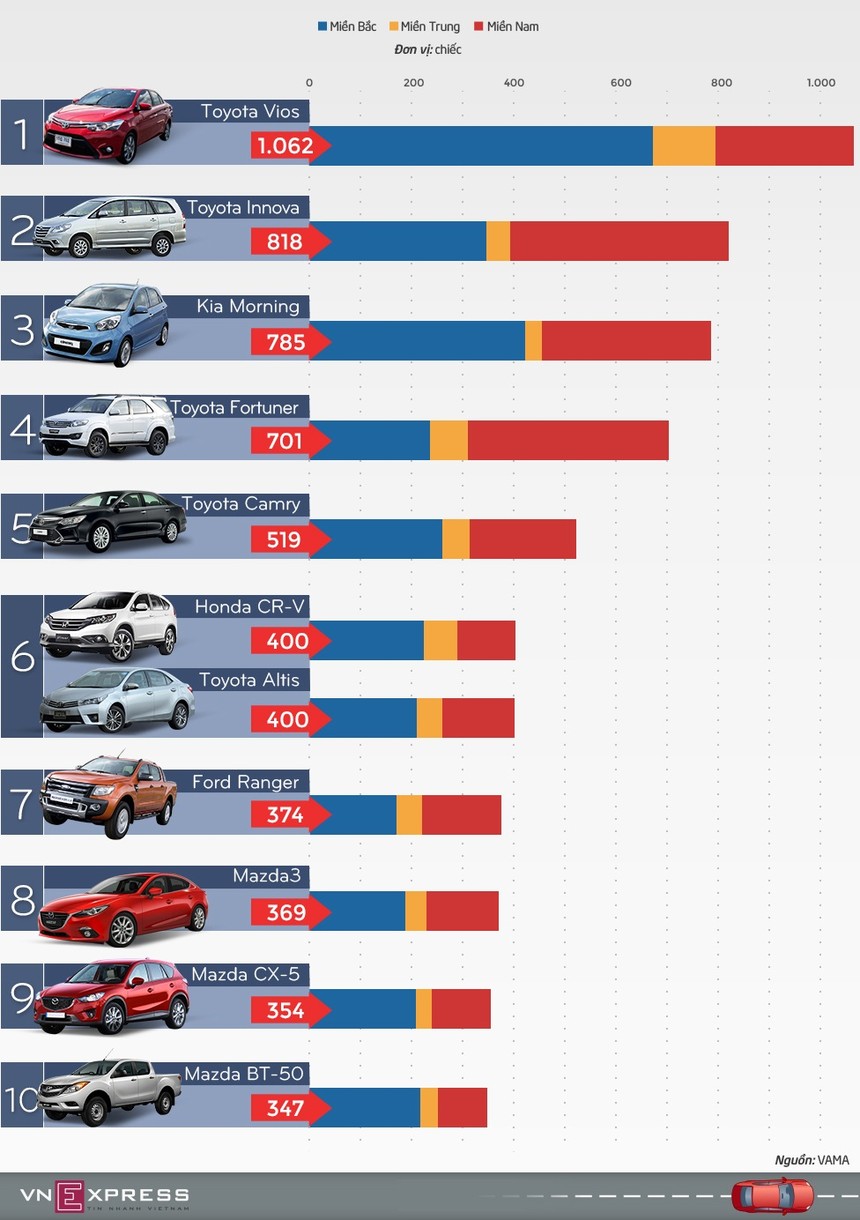 Dòng xe ôtô nào bán chạy nhất tháng 8 tại Việt Nam?