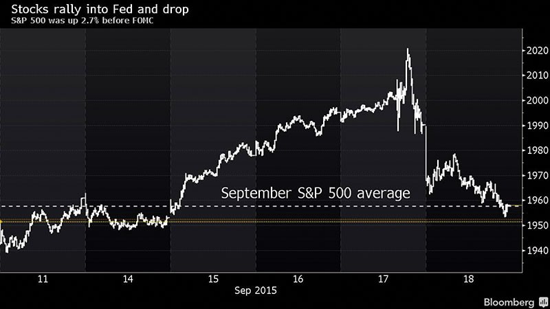 Diễn biến của chỉ số S&P 500 trước và sau quyết định của Fed