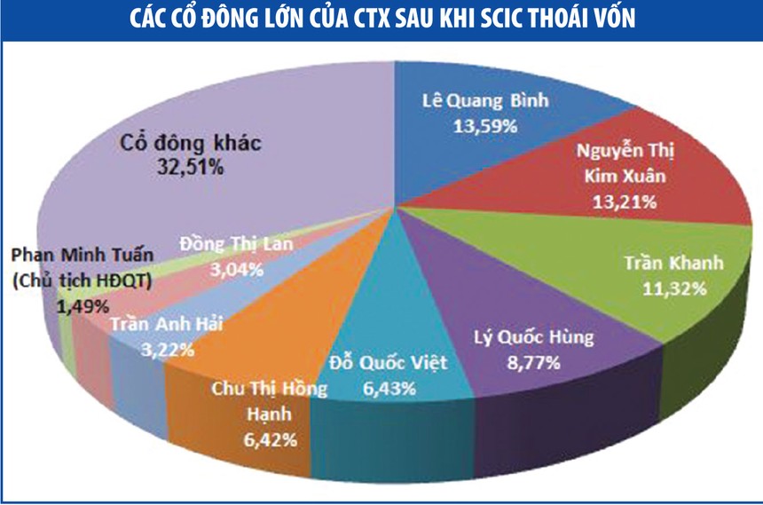 CTX Holdings, định lượng tương lai sau khi SCIC rút lui