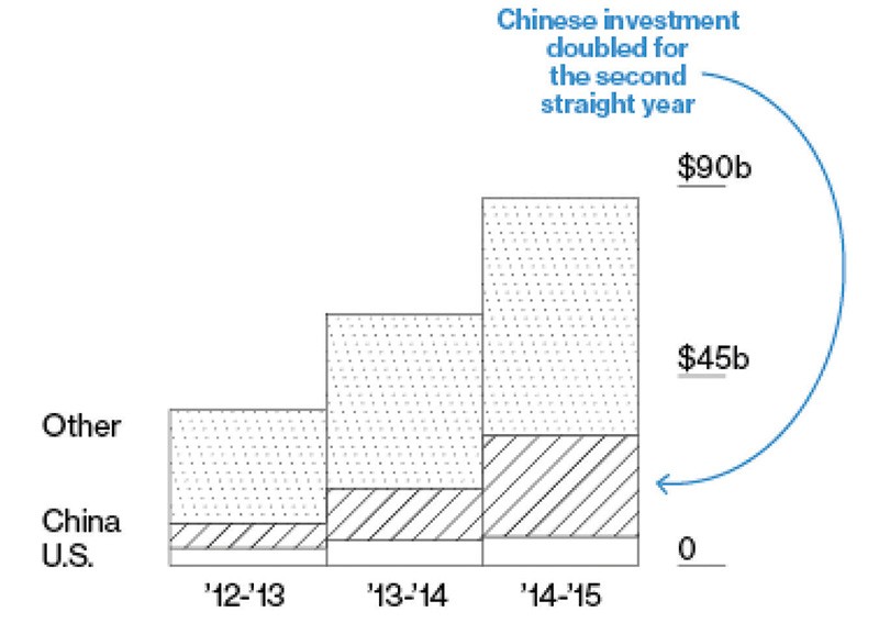 Giá trị của các vụ đầu tư nước ngoài mới đã được chính quyền chấp thuận đối với bất động sản Australia từ năm 2012 tới 2015. Lượng đầu tư từ Trung Quốc tăng gấp đôi trong 2 năm liên tiếp