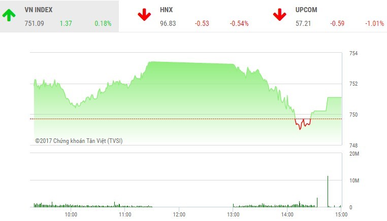 Phiên 12/6: Cổ phiếu khoáng sản lao dốc, VN-Index thoát hiểm cuối phiên