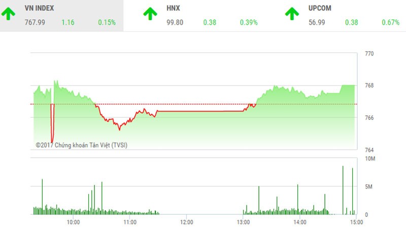 Phiên chiều 20/6: HNX-Index lỗi hẹn với mốc 100 điểm