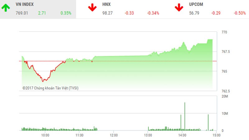Phiên chiều 23/6: Cổ phiếu đầu cơ dậy sóng, VN-Index lập đỉnh mới
