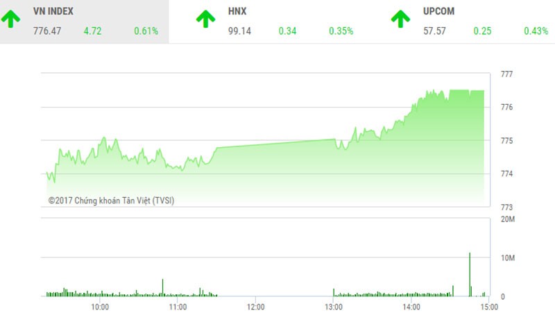 Phiên chiều 30/6: VN-Index lên đỉnh mới, QCG bị bán tháo