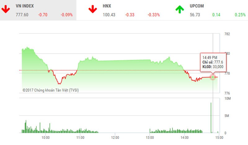 Phiên chiều 14/7: Gặp lực cản lớn, VN-Index quay đầu giảm điểm