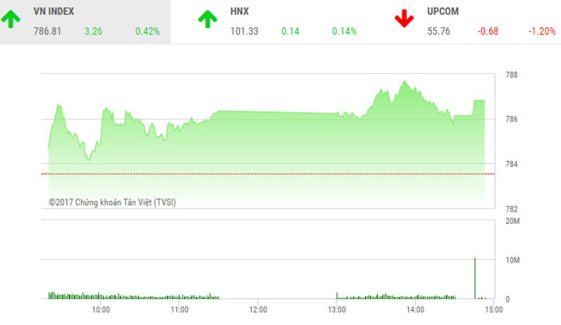 Phiên chiều 1/8: VN-Index lên đỉnh mới, nhà đầu tư bắt đầu thận trọng