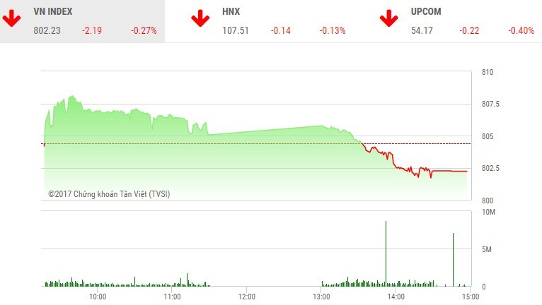 Phiên chiều 2/10: Nhà đầu tư thờ ơ, VN-Index “ngã nhào” cuối phiên