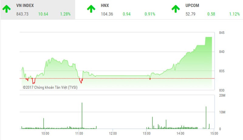 Phiên chiều 3/11: Thị trường tăng vọt cuối phiên, HBC trở lại sau cơn sóng gió