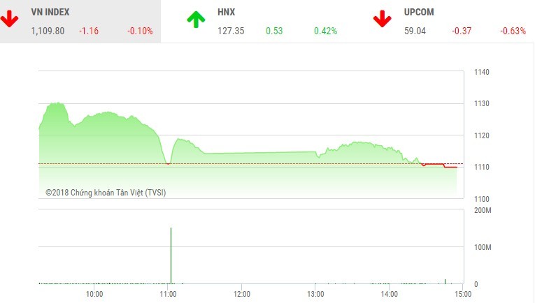Phiên chiều 29/1: VN-Index đuối sức, thị trường vẫn có sóng