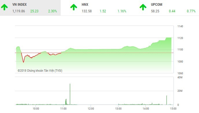 Phiên chiều 20/4: Dòng tiền chảy mạnh, VN-Index tăng vọt