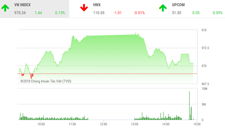 Phiên chiều 10/9: Áp lực bán gia tăng, VIC giúp VN-Index giữ lại sắc xanh