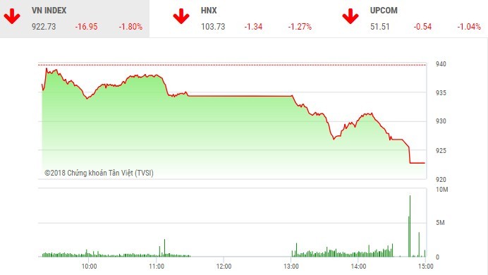 Phiên chiều 24/10: Nhà đầu tư mất kiên nhẫn, VN-Index lao mạnh