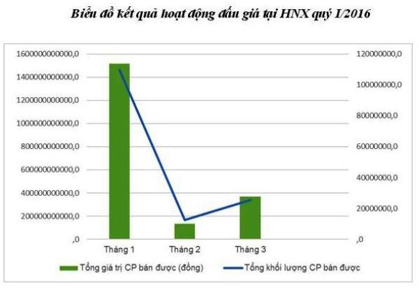 Đấu giá tại HNX quý I/2016 tăng 28% so cùng kỳ