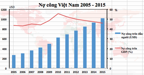 Nợ công tăng nhanh, Việt Nam vẫn đảm bảo nghĩa vụ trả nợ