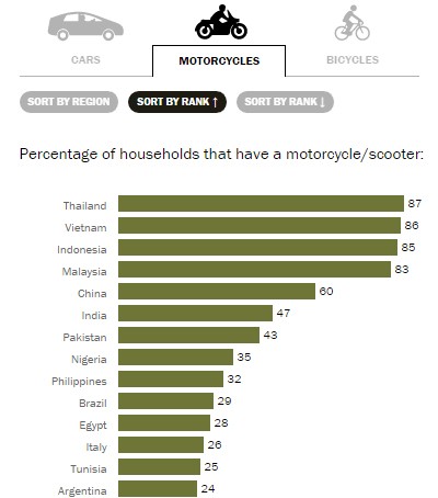 Số liệu của PewSearch Center cho thấy Việt Nam là nước có tỷ lệ hộ gia đình sở hữu xe máy cao thứ 2 thế giới, sau Thái Lan.