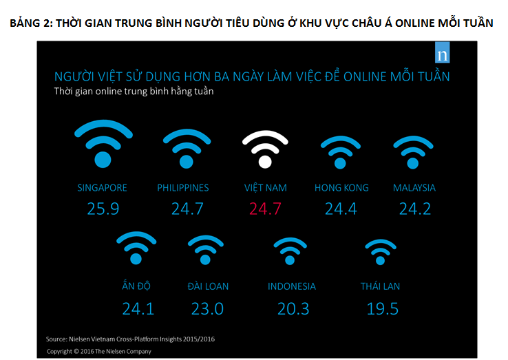 Người Việt dùng hơn 3 ngày mỗi tuần để lướt web