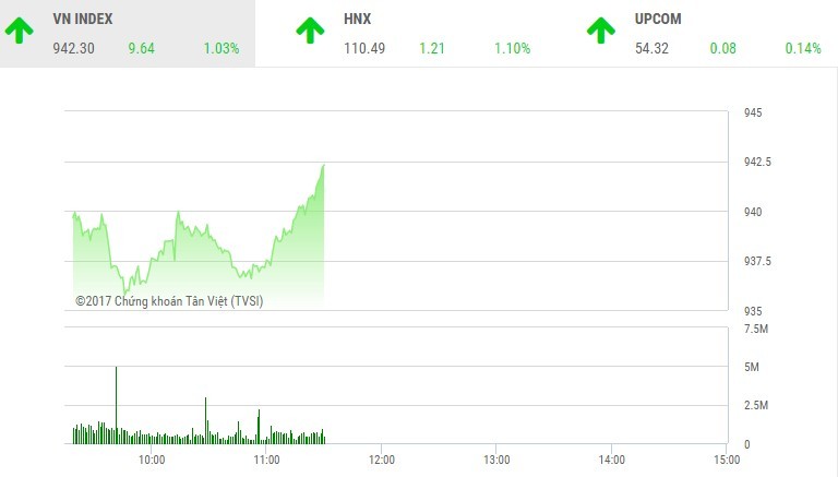 Phiên sáng 23/11: Các ông lớn đồng loạt tăng giá, VN-Index vượt qua ngưỡng 940 điểm