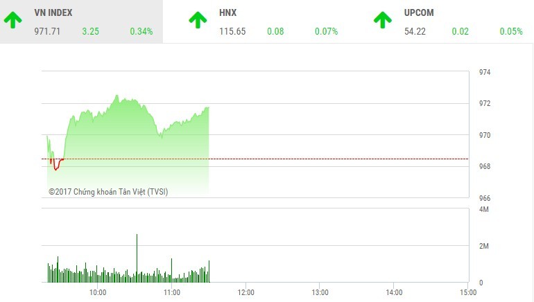 Phiên sáng 28/12: Dòng bank kéo VN-Index qua ngưỡng 970 điểm