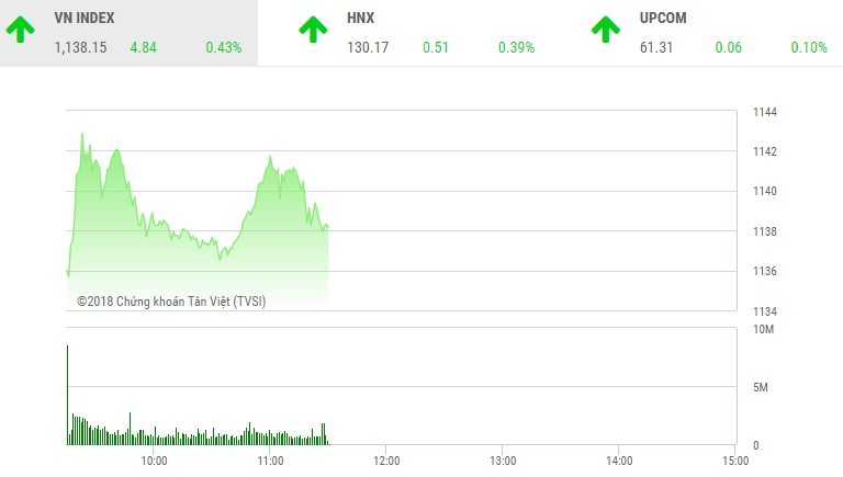 Phiên sáng 14/3: HDB khởi sắc, VN-Index vững đà tăng