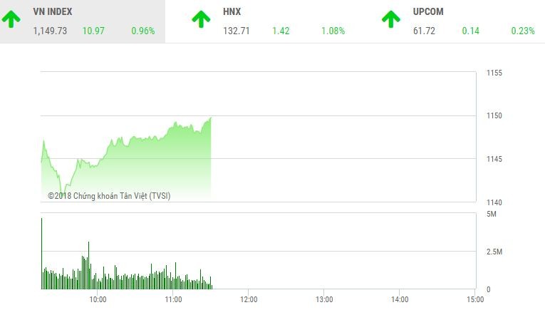 Phiên sáng 16/3: Cổ phiếu lớn khởi sắc, VN-Index tiến sát mốc 1.150 điểm