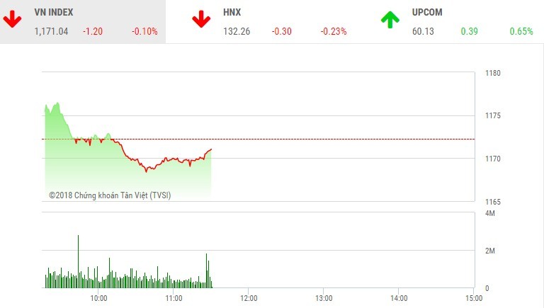 Phiên sáng 29/3: Nhà đầu tư thận trọng, VN-Index quay đầu giảm điểm